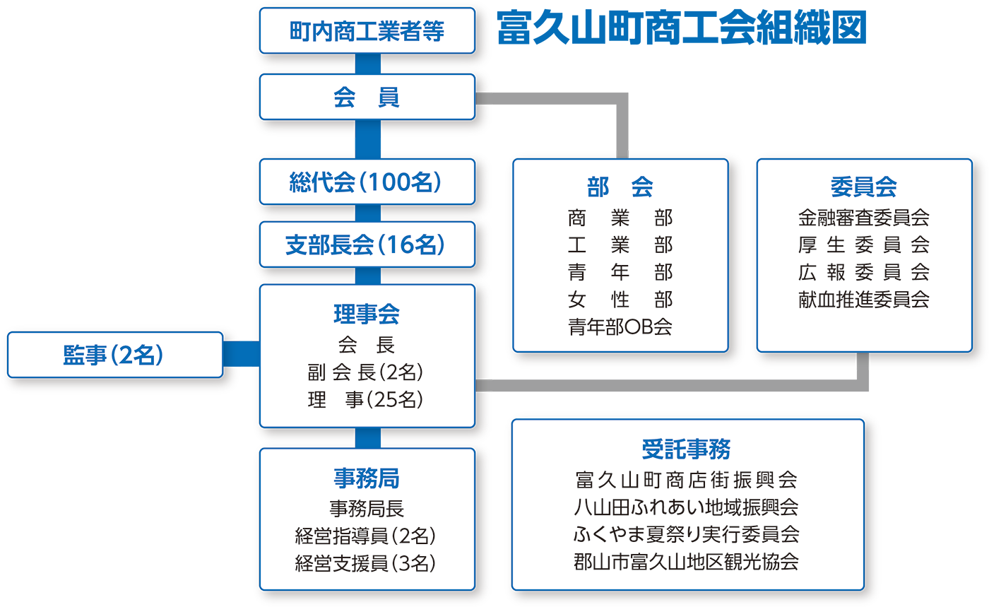 富久山町商工会組織図